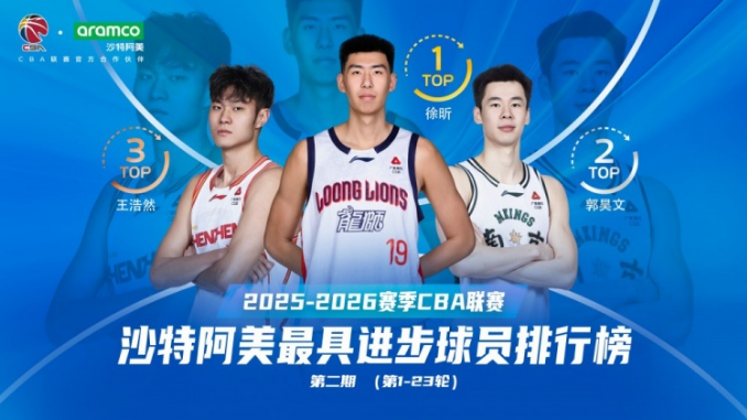 百度体育-CBA第一阶段最具进步球员榜：徐昕压郭昊文居首 王浩然贺希宁前五